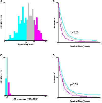 Predictive nomograms for early death in metastatic bladder cancer